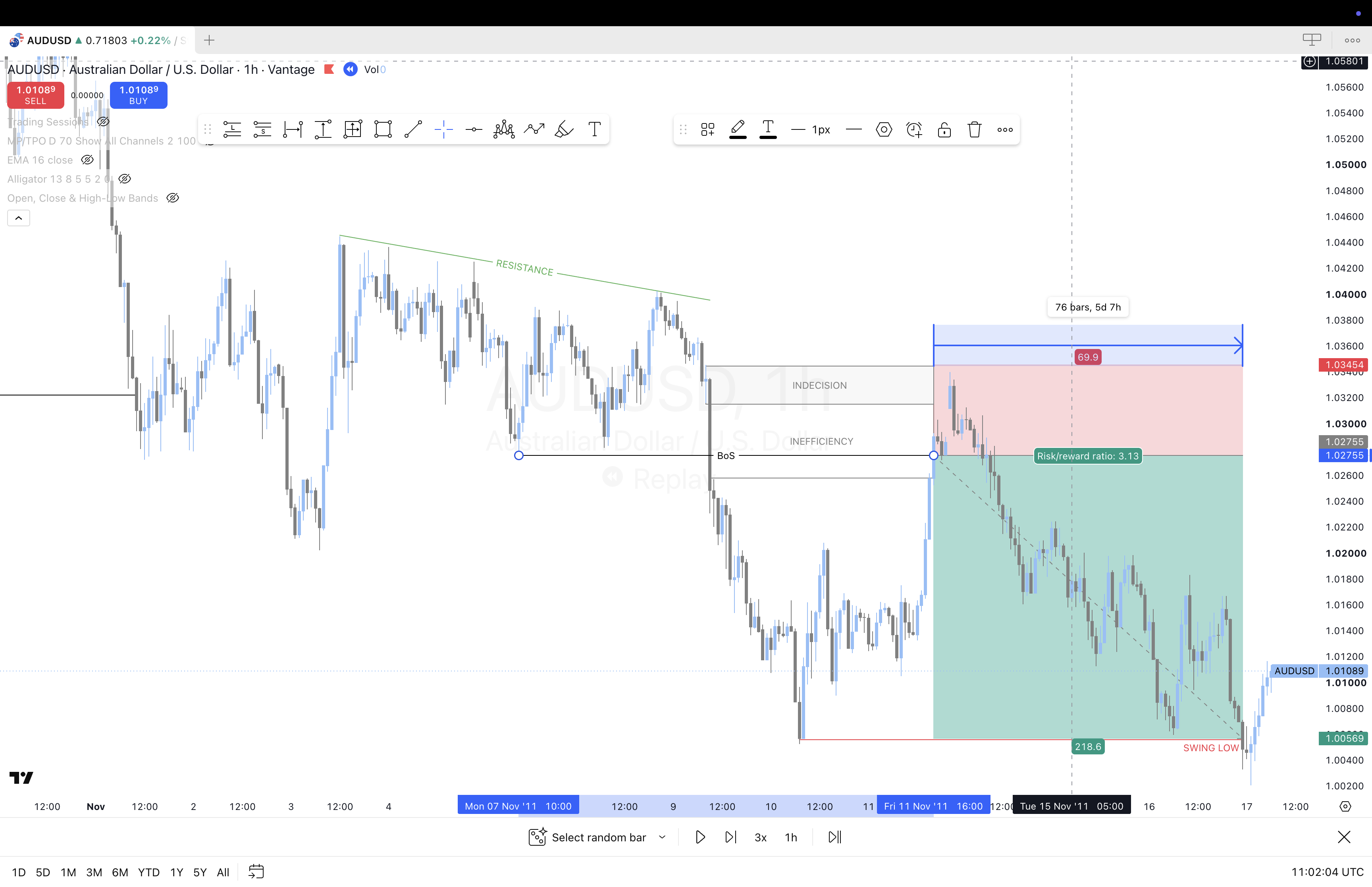 Trend Continuation Example