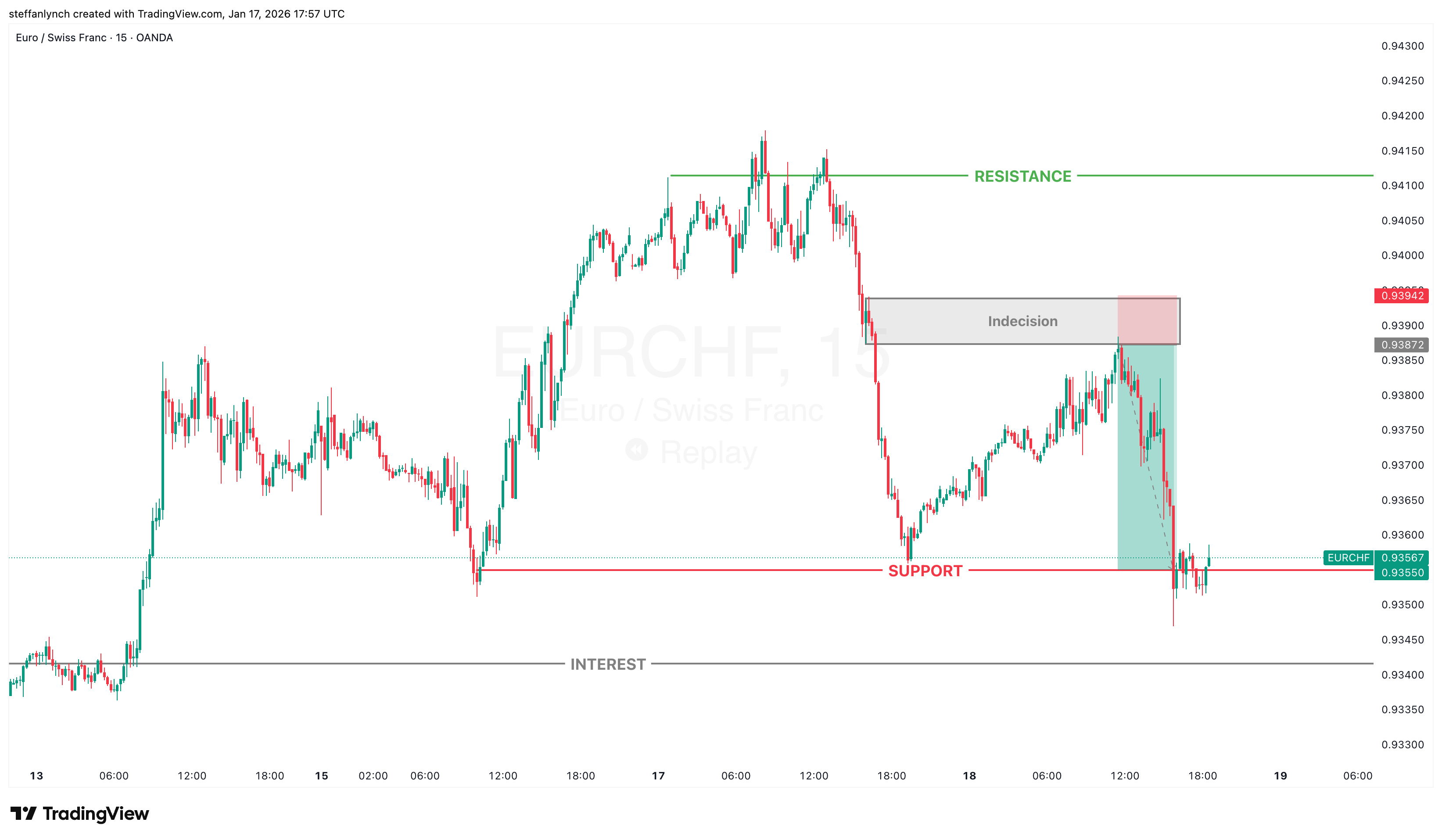 Supply and Demand Simple Sell Screenshot
